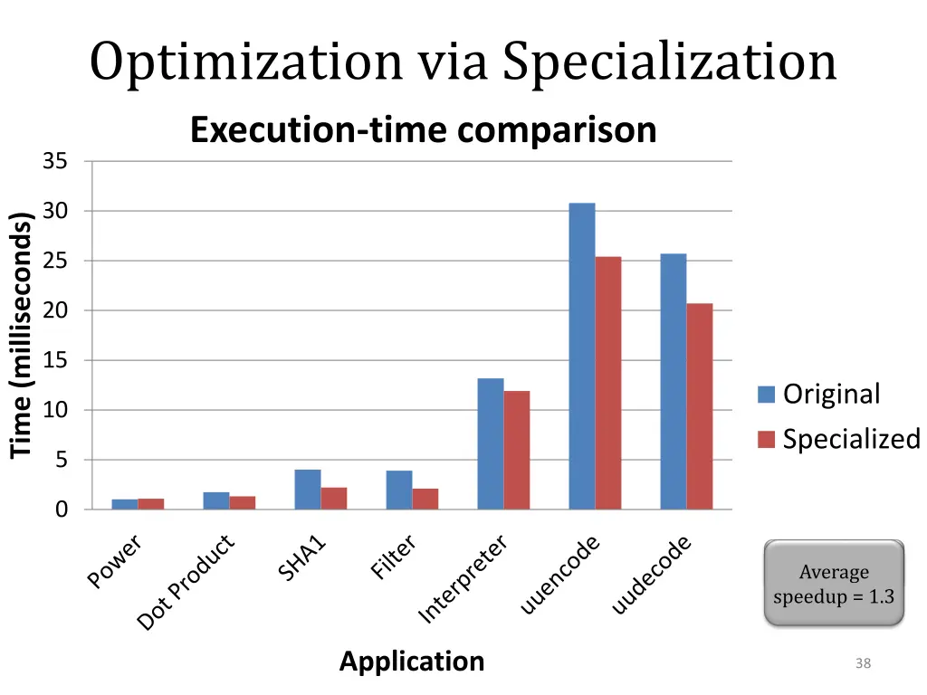 optimization via specialization execution time