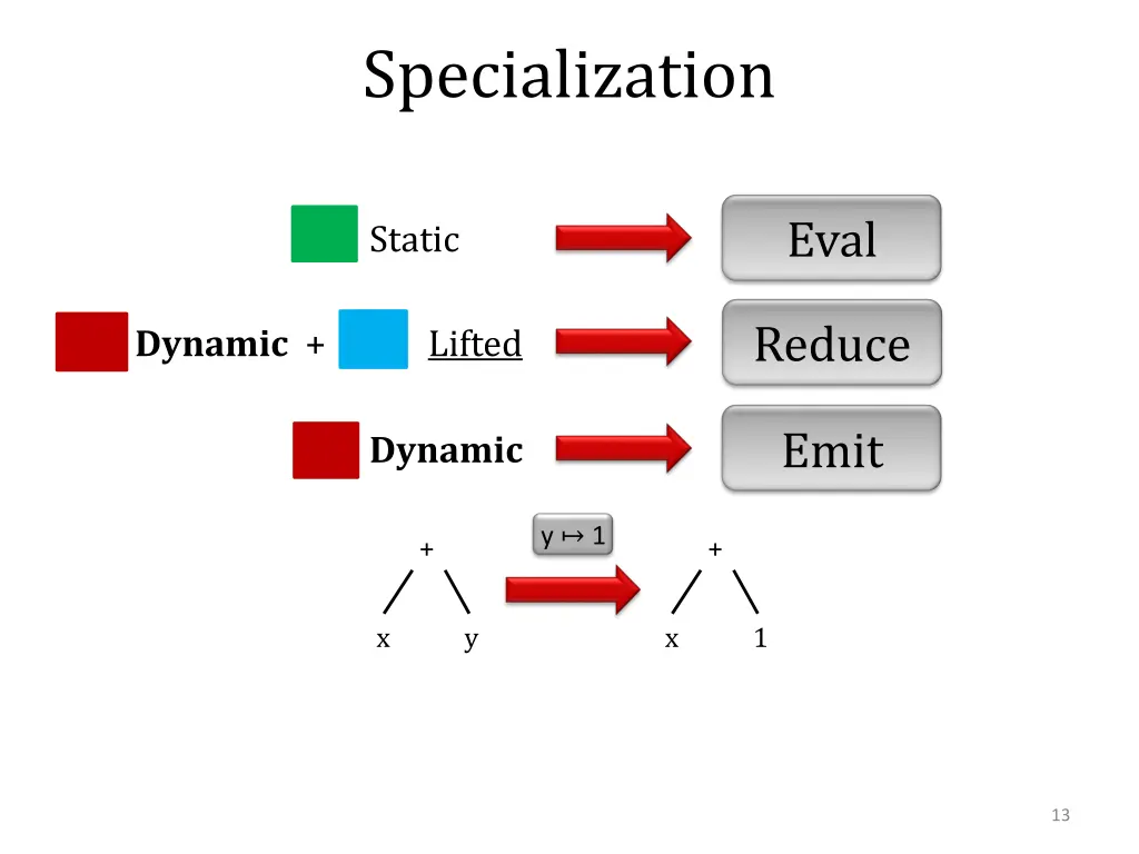 specialization 1