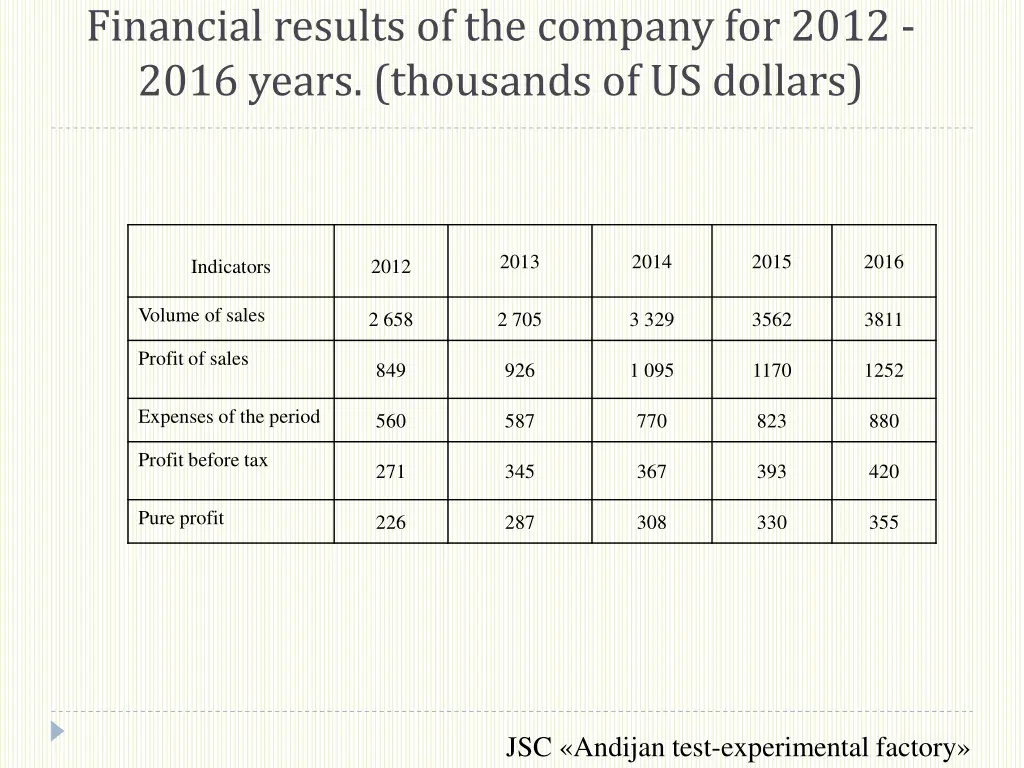 financial results of the company for 2012 2016