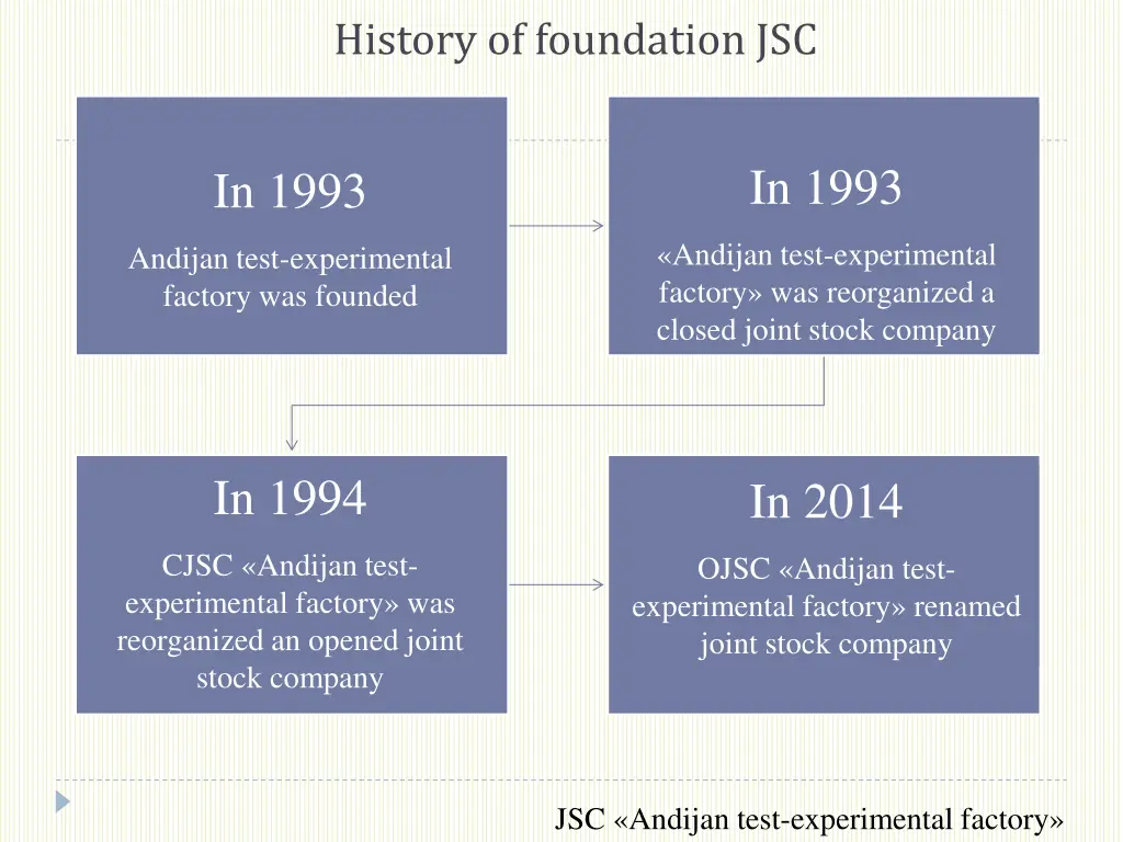 history of foundation jsc