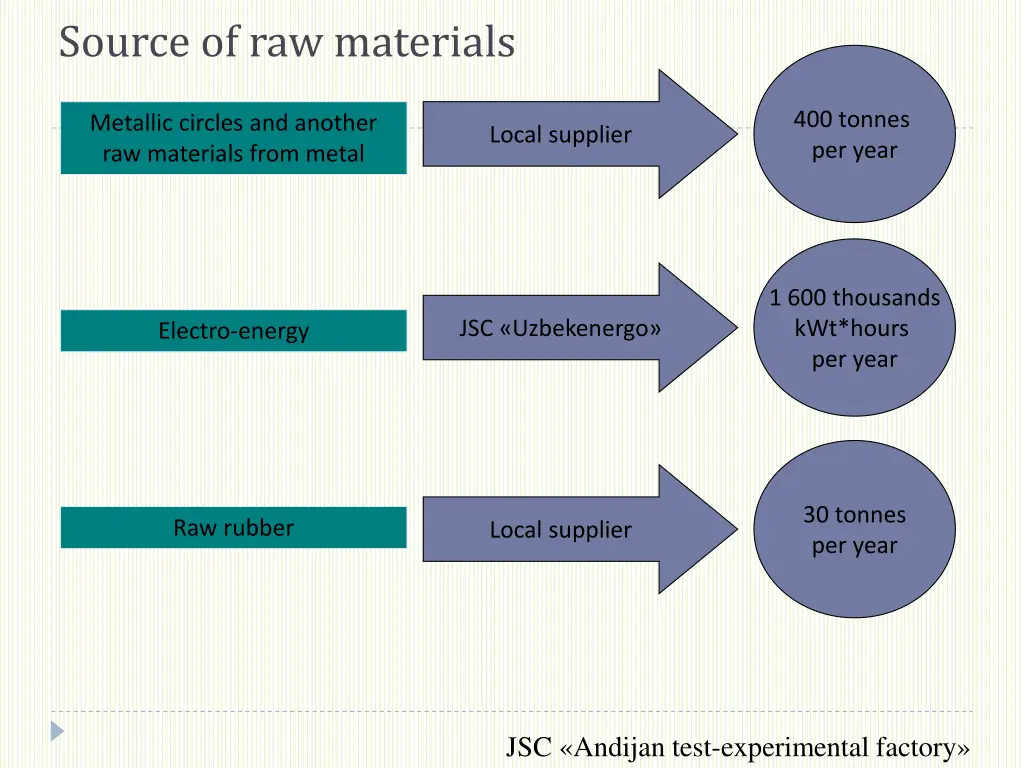 source of raw materials