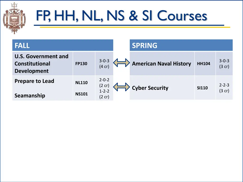 fp hh nl ns si courses
