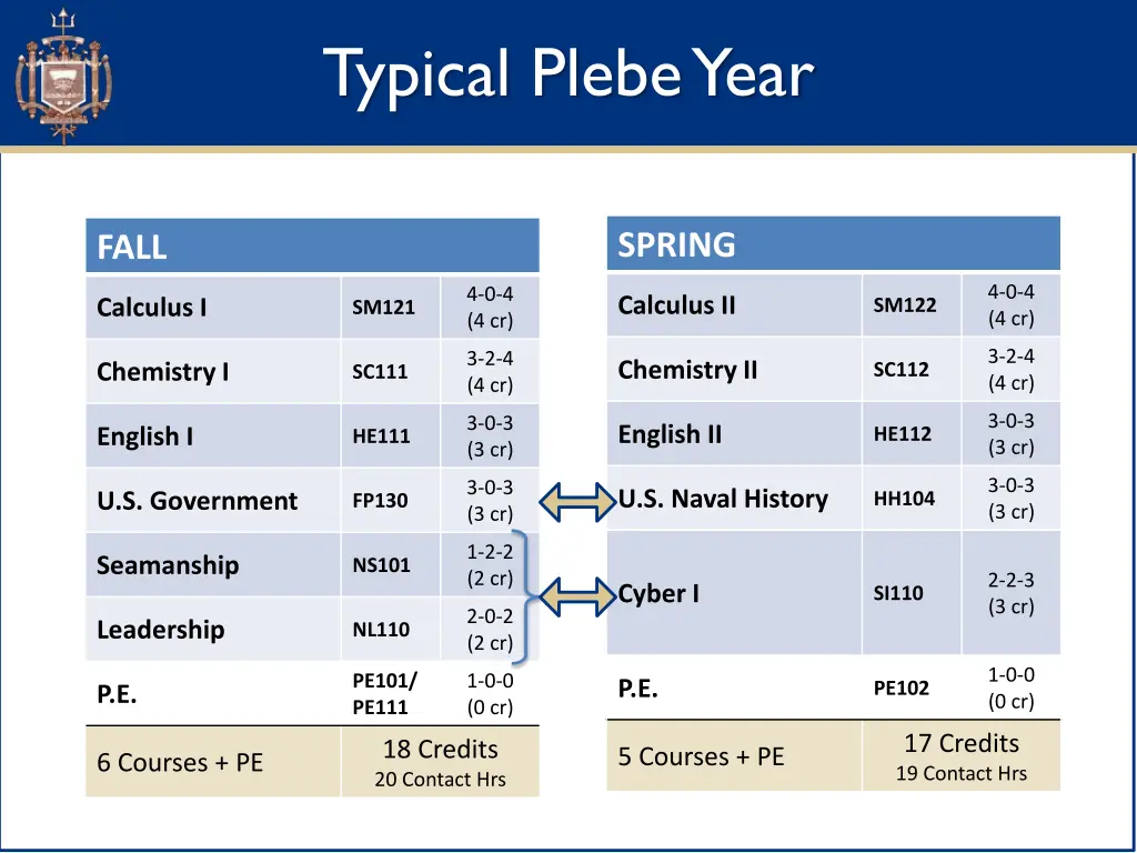 typical plebe year