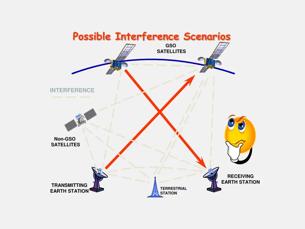 possible interference scenarios