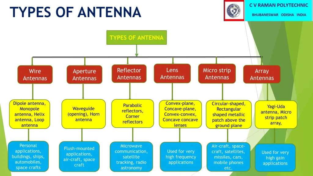 types of antenna 1