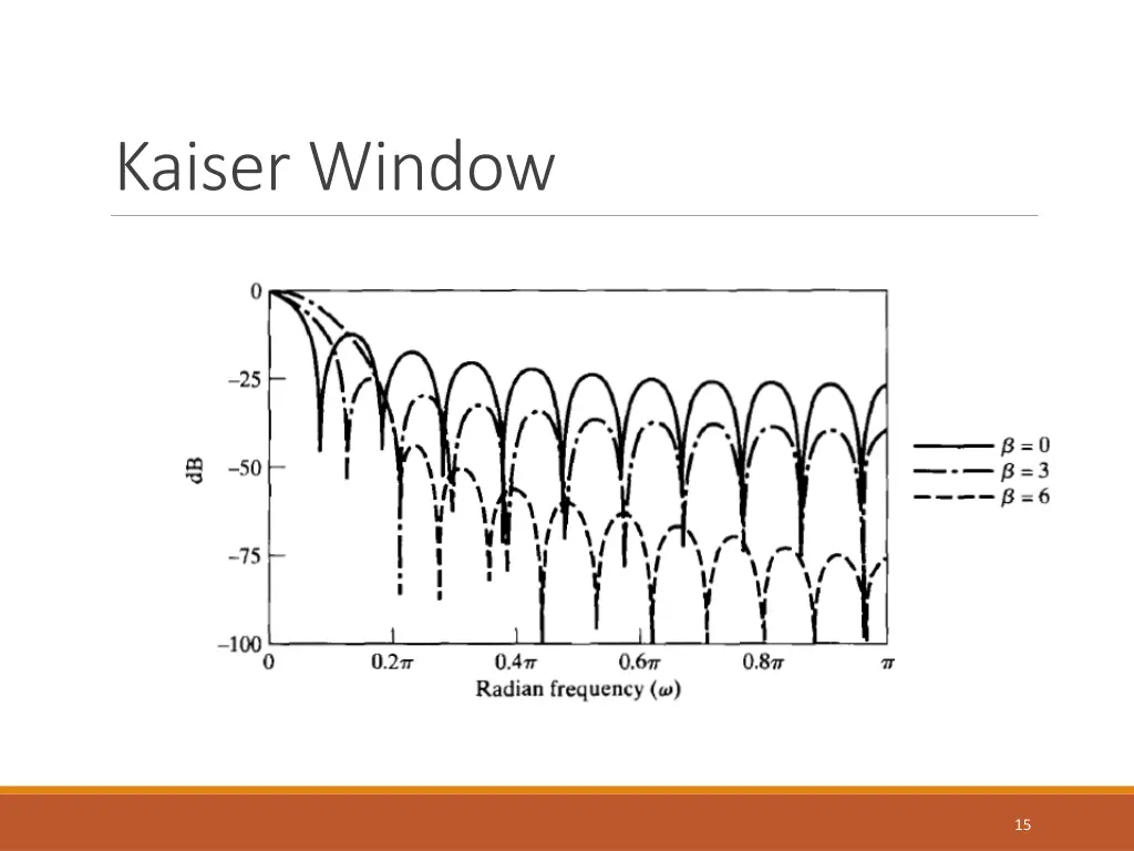 kaiser window 3