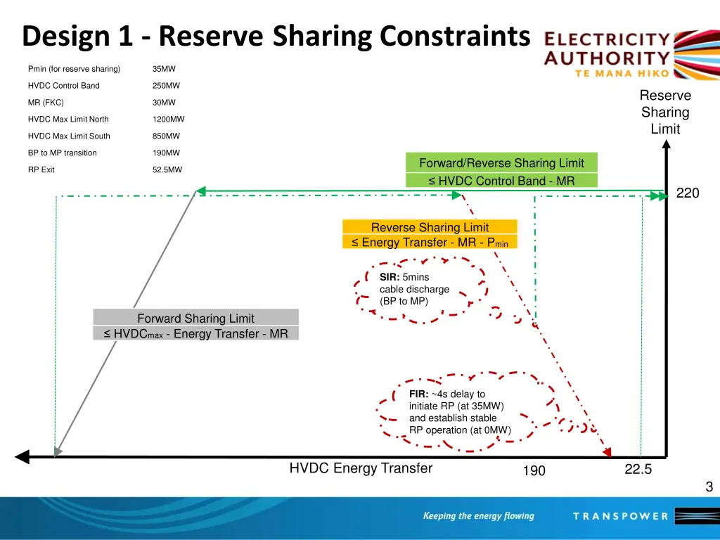 design 1 reserve sharing constraints