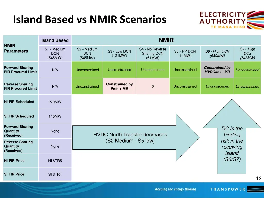 island based vs nmir scenarios