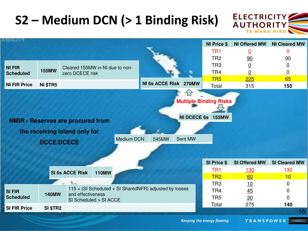 s2 medium dcn 1 binding risk