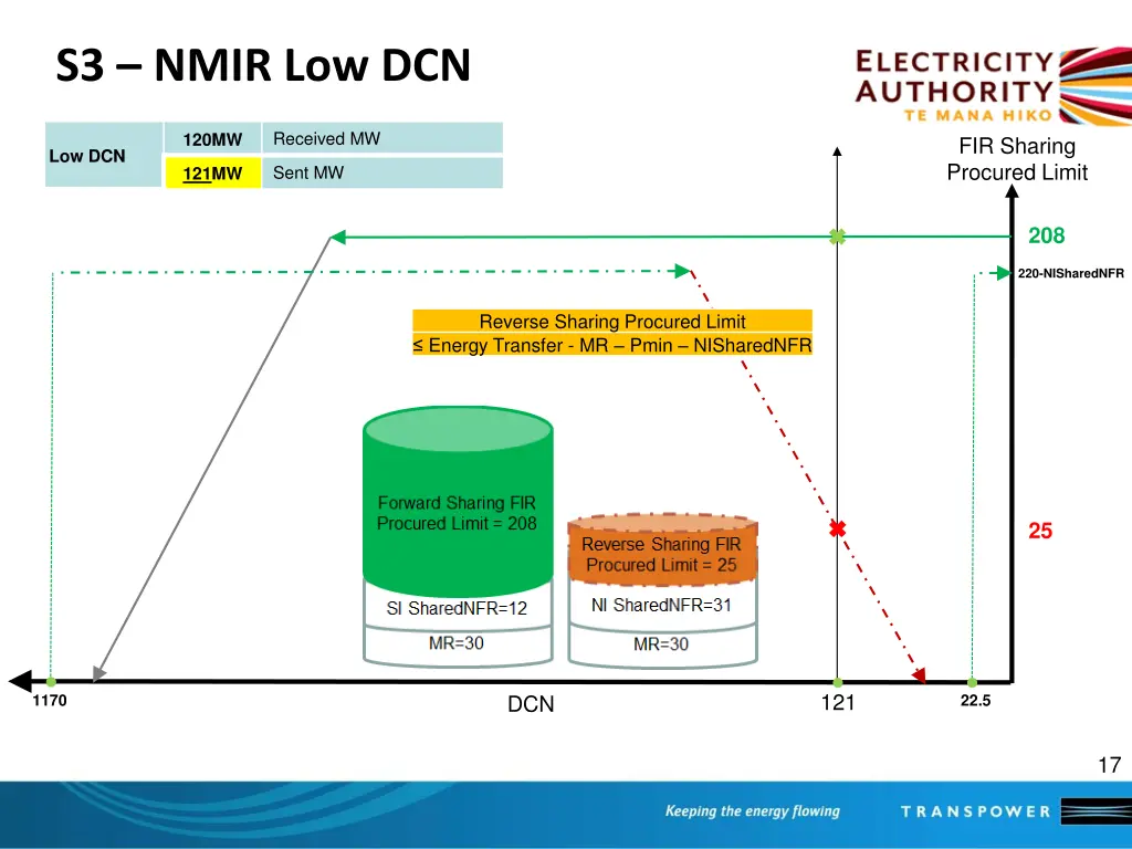 s3 nmir low dcn