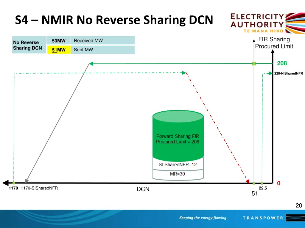 s4 nmir no reverse sharing dcn