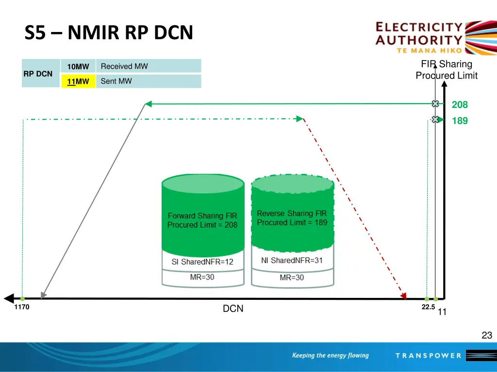 s5 nmir rp dcn