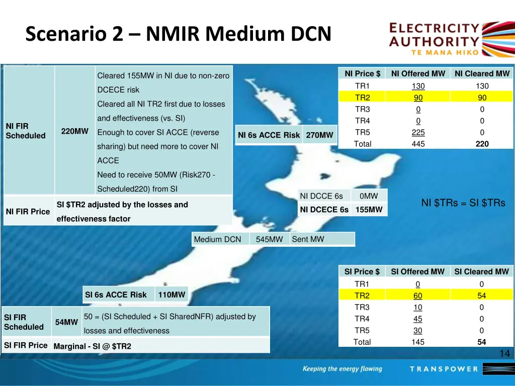 scenario 2 nmir medium dcn 1