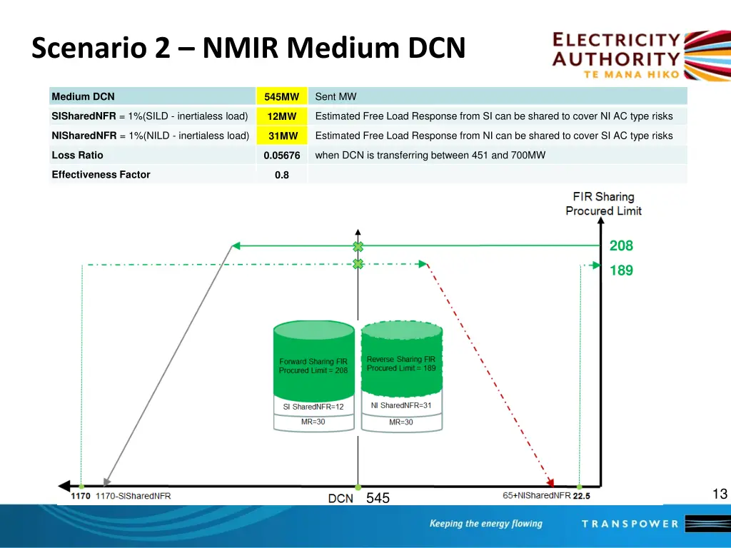 scenario 2 nmir medium dcn