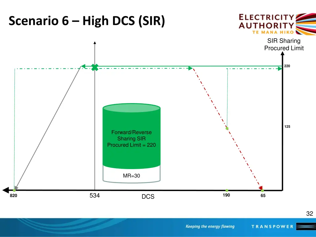 scenario 6 high dcs sir