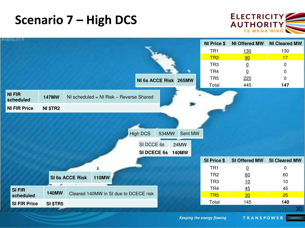 scenario 7 high dcs 1