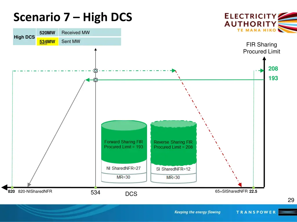scenario 7 high dcs