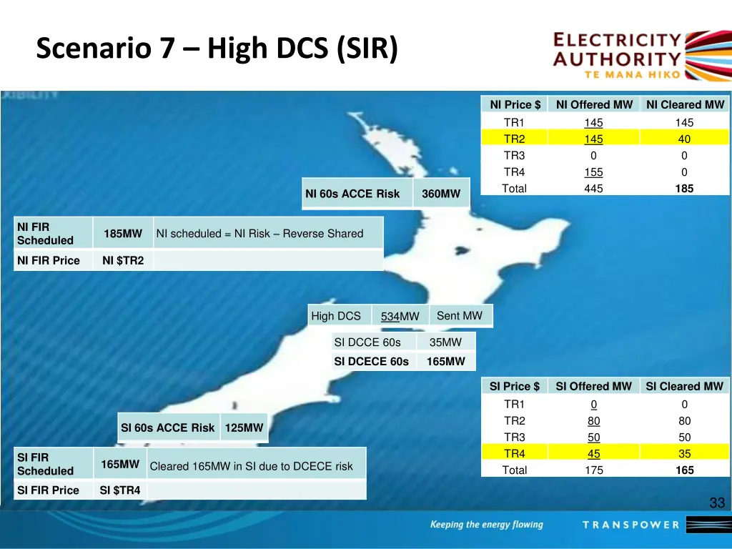 scenario 7 high dcs sir