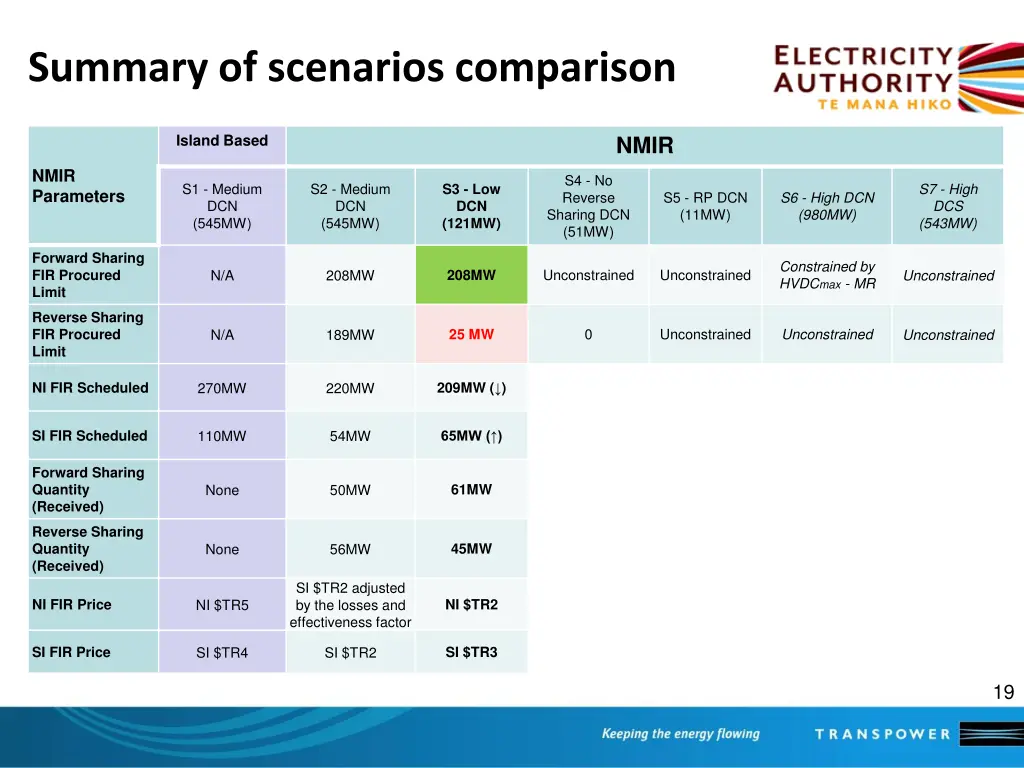 summary of scenarios comparison 1