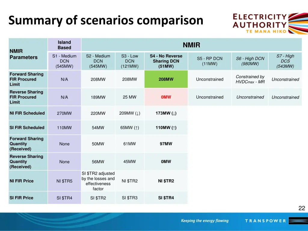 summary of scenarios comparison 2