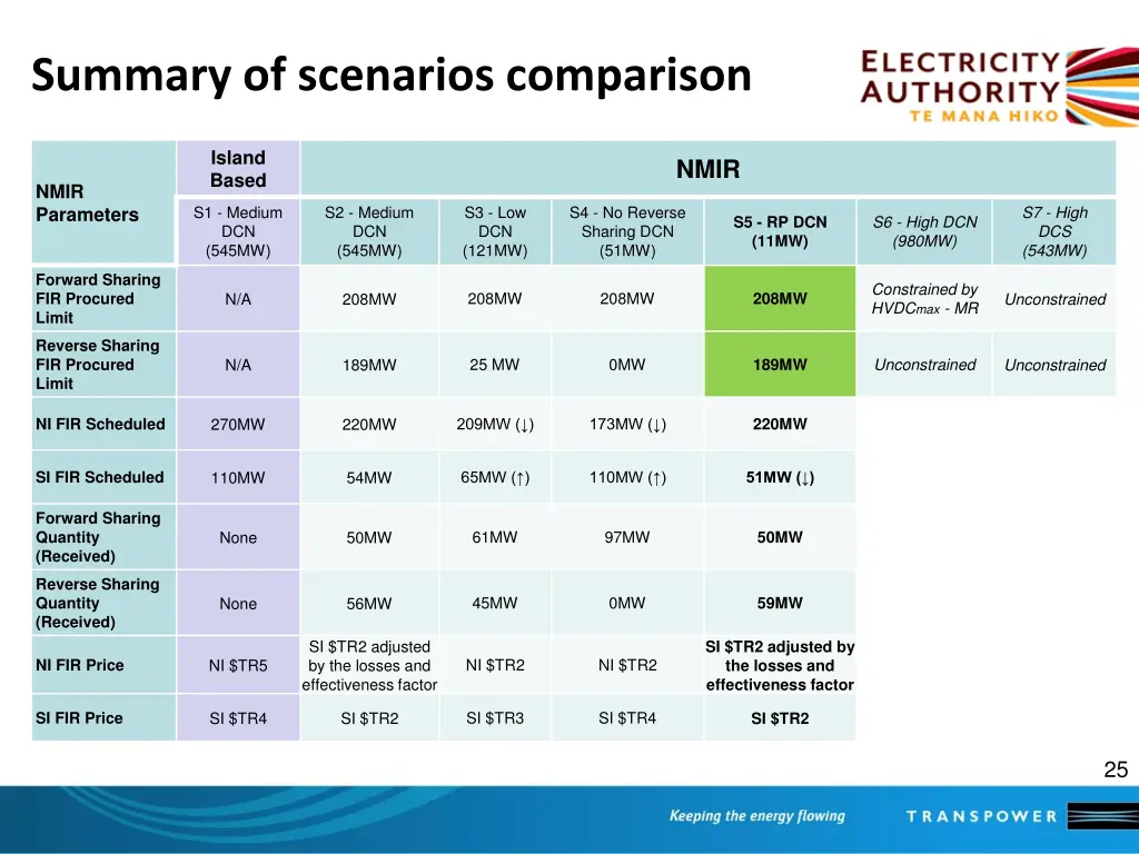 summary of scenarios comparison 3