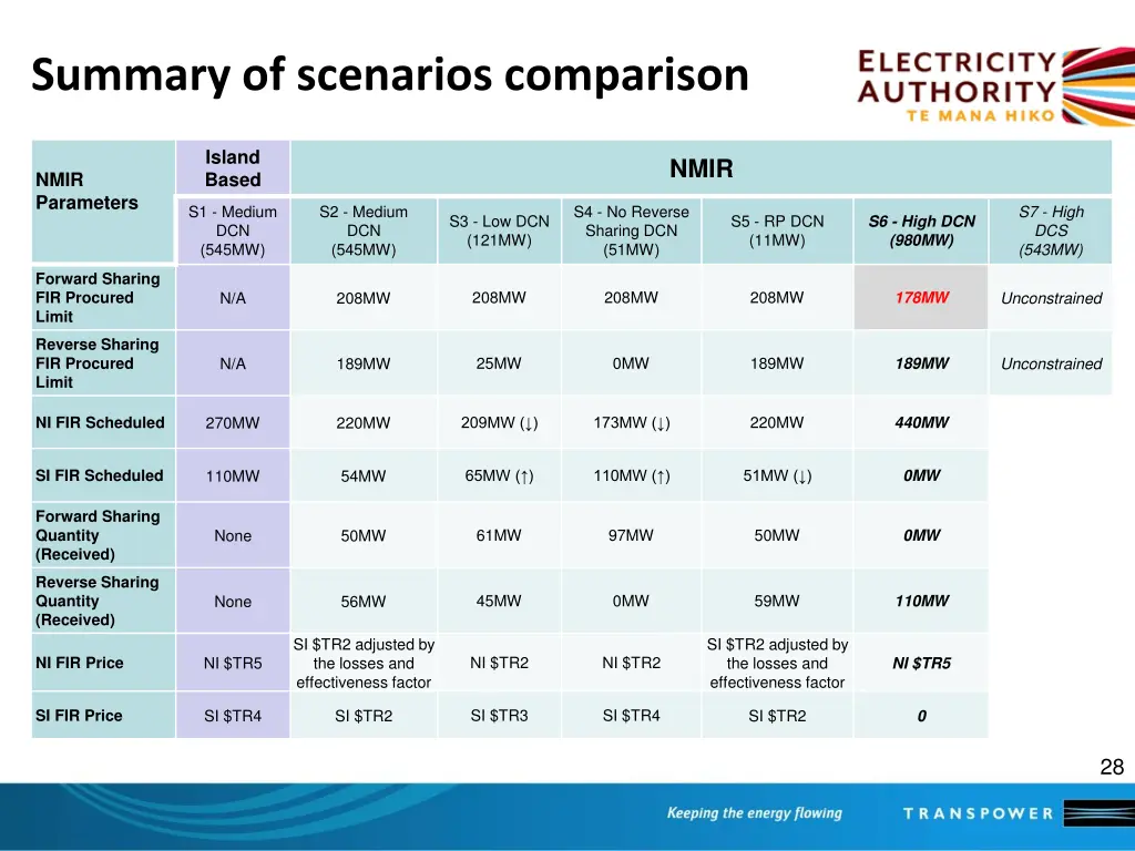 summary of scenarios comparison 4