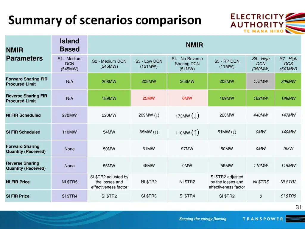summary of scenarios comparison 5