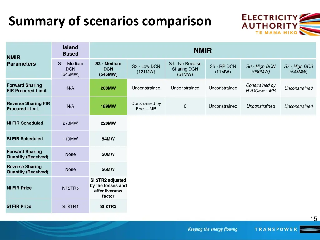 summary of scenarios comparison