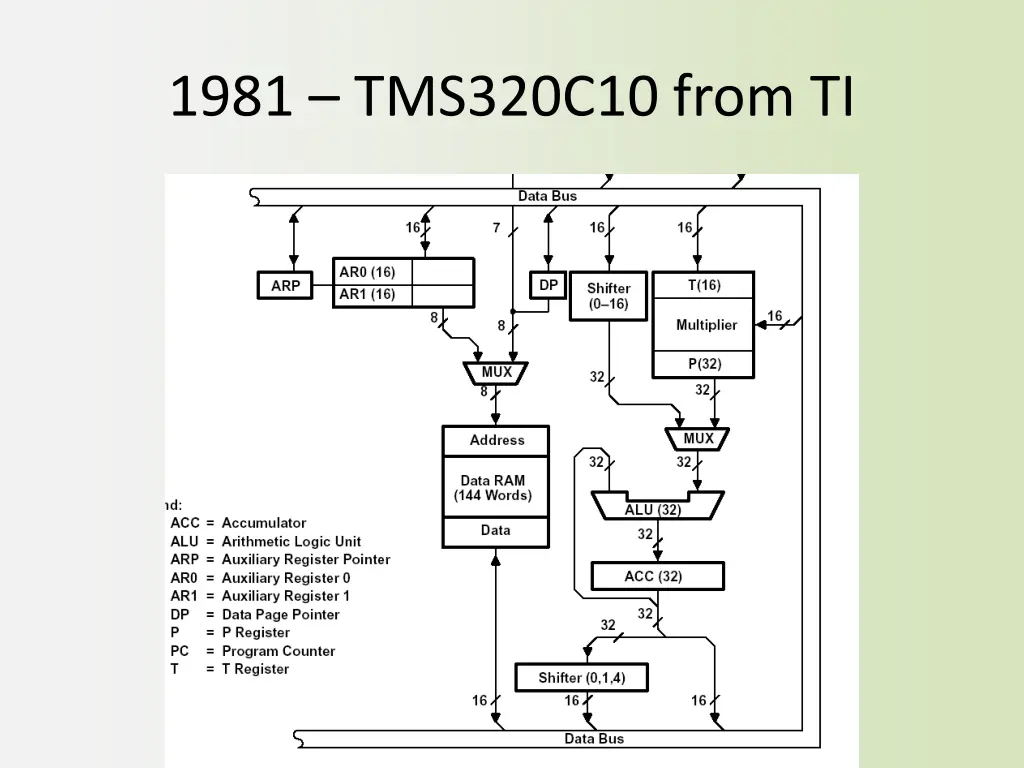 1981 tms320c10 from ti 1