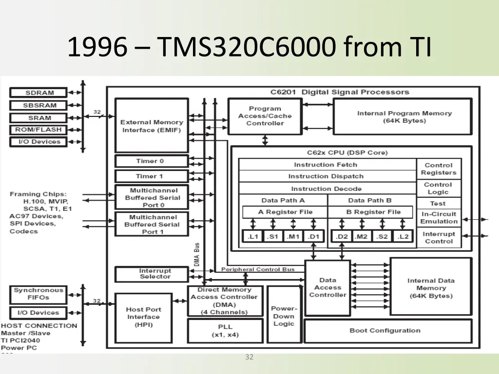 1996 tms320c6000 from ti