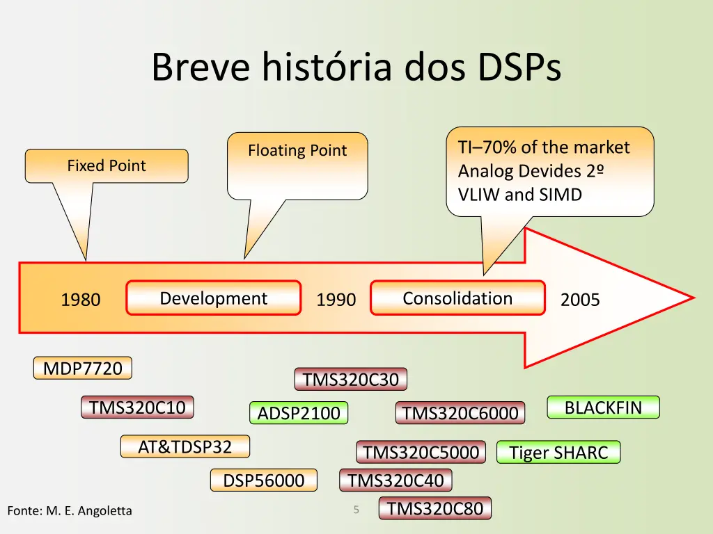 breve hist ria dos dsps