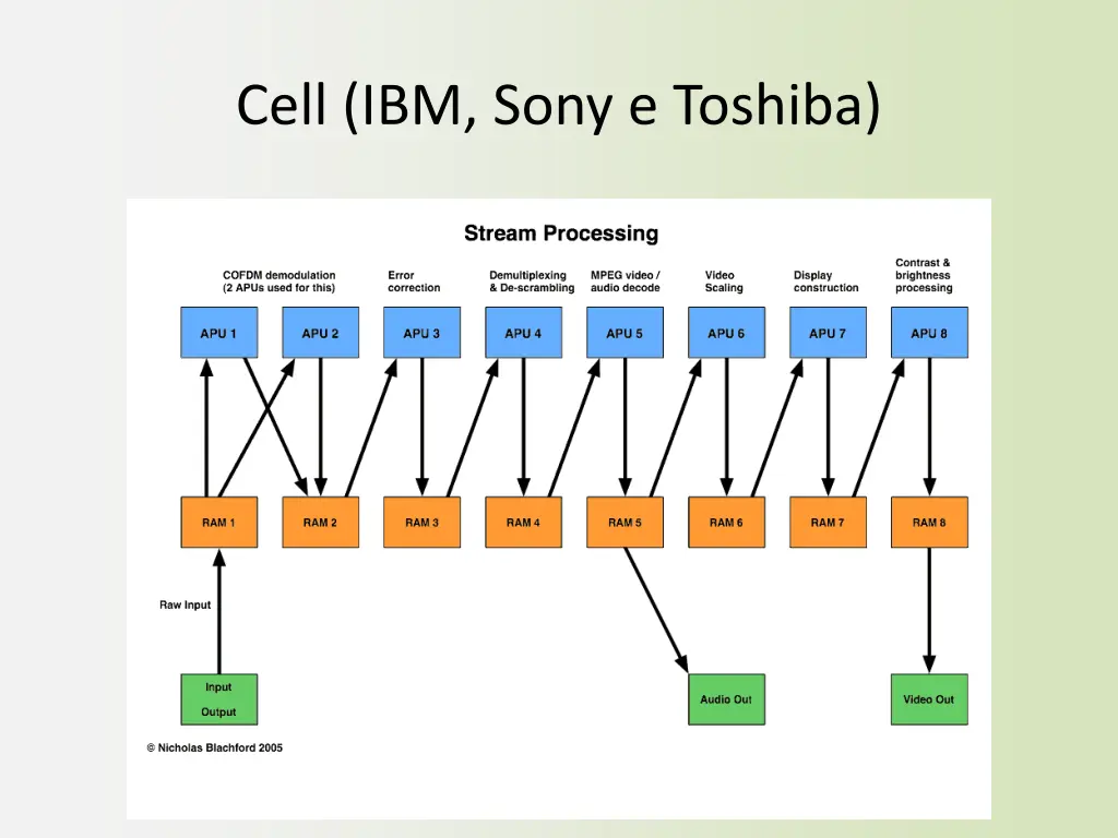 cell ibm sony e toshiba 2
