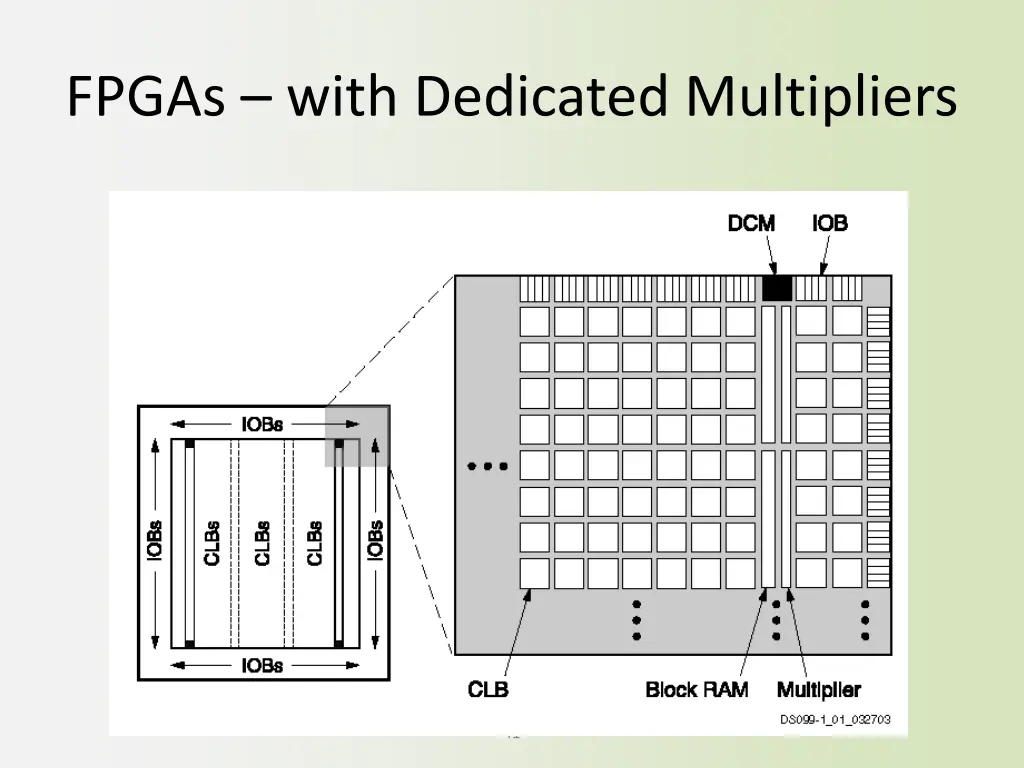 fpgas with dedicated multipliers