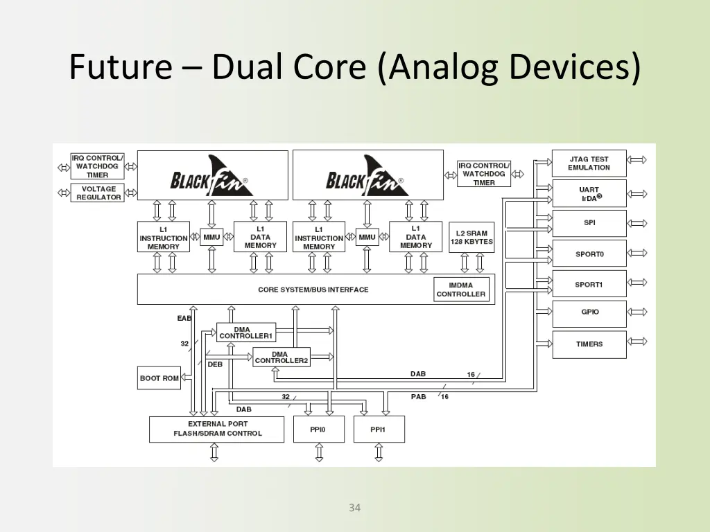 future dual core analog devices