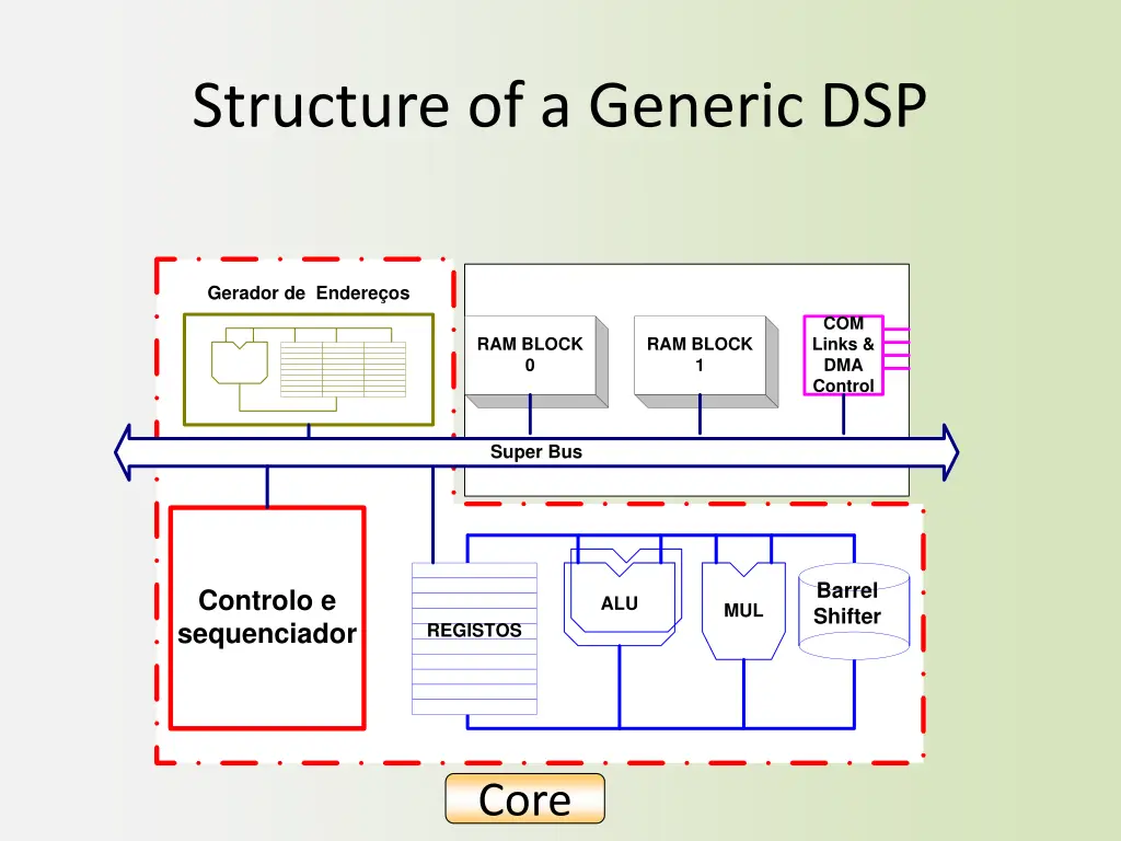structure of a generic dsp