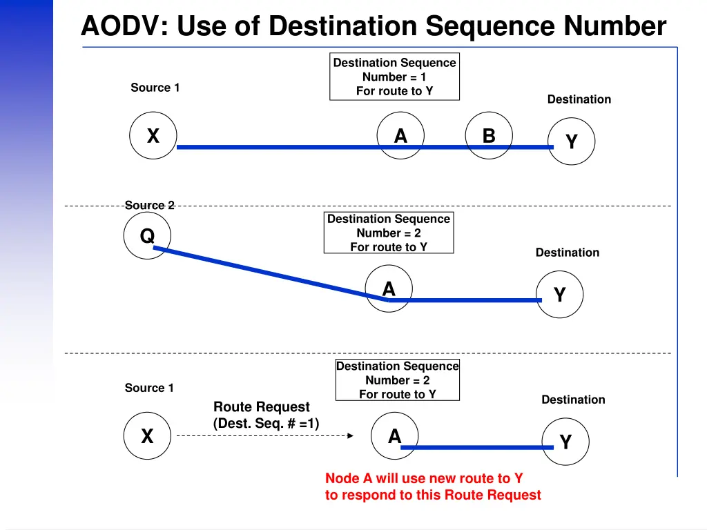 aodv use of destination sequence number
