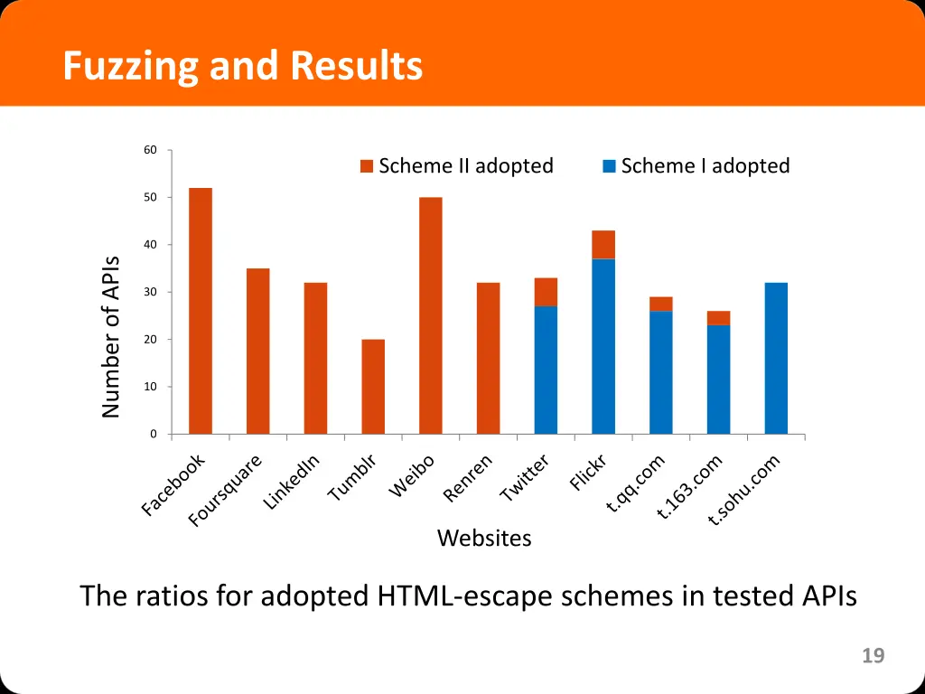 fuzzing and results 5