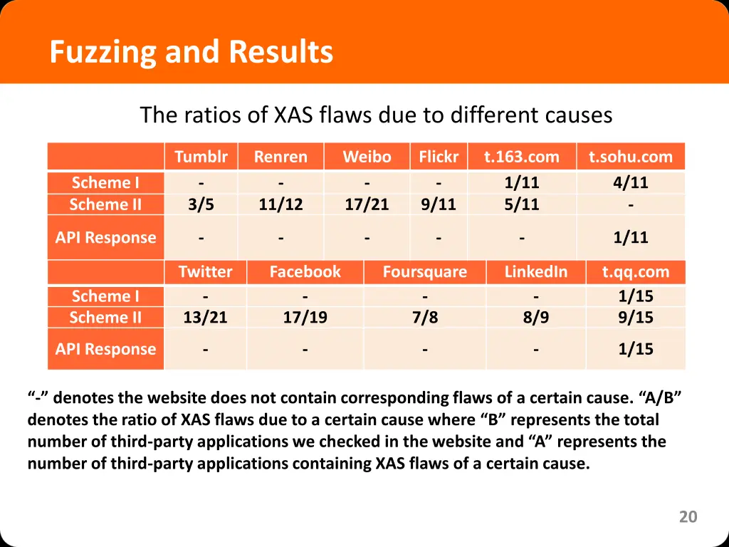 fuzzing and results 6