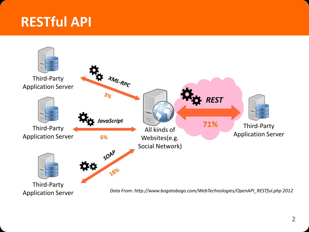 restful api