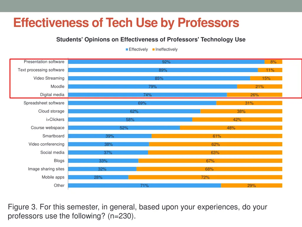 effectiveness of tech use by professors