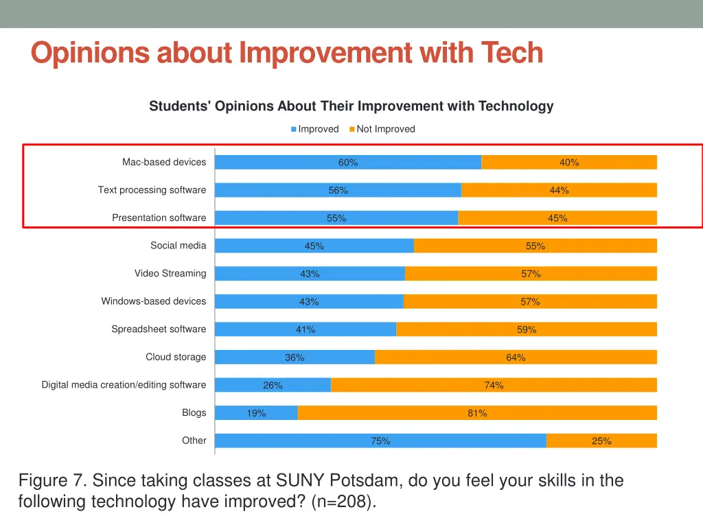 opinions about improvement with tech