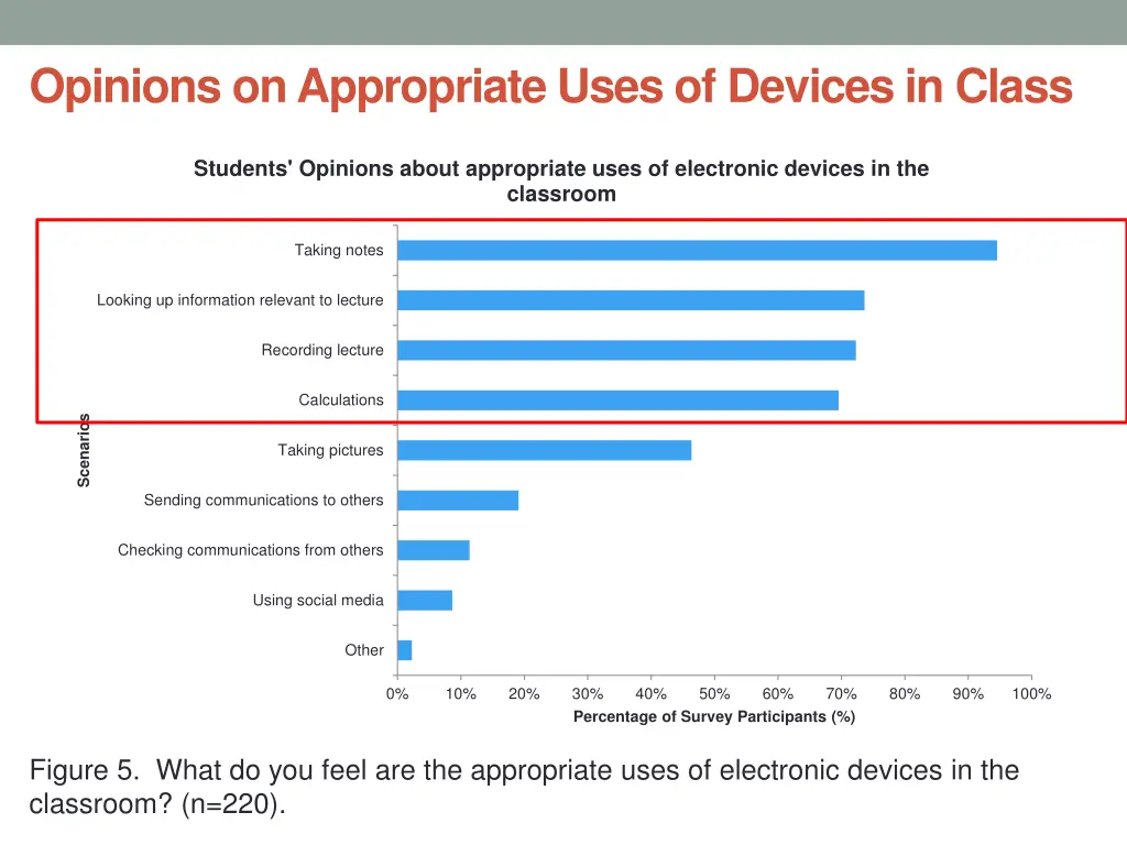 opinions on appropriate uses of devices in class