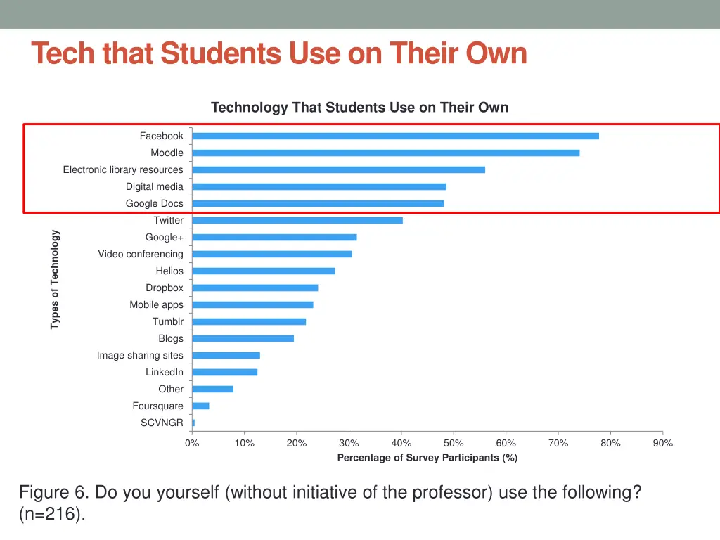tech that students use on their own
