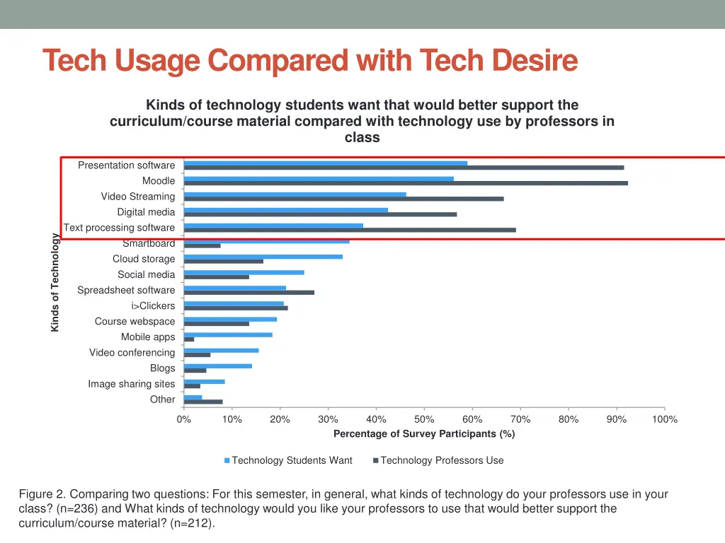 tech usage compared with tech desire