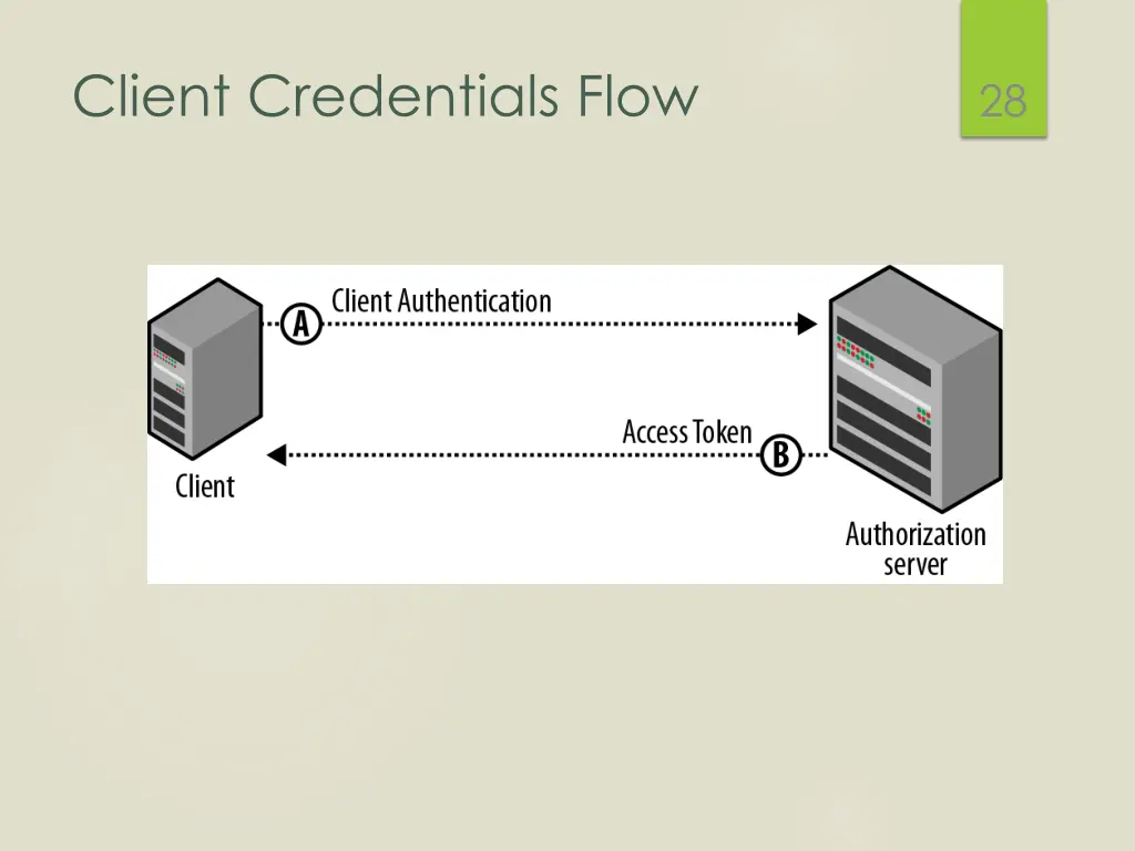 client credentials flow