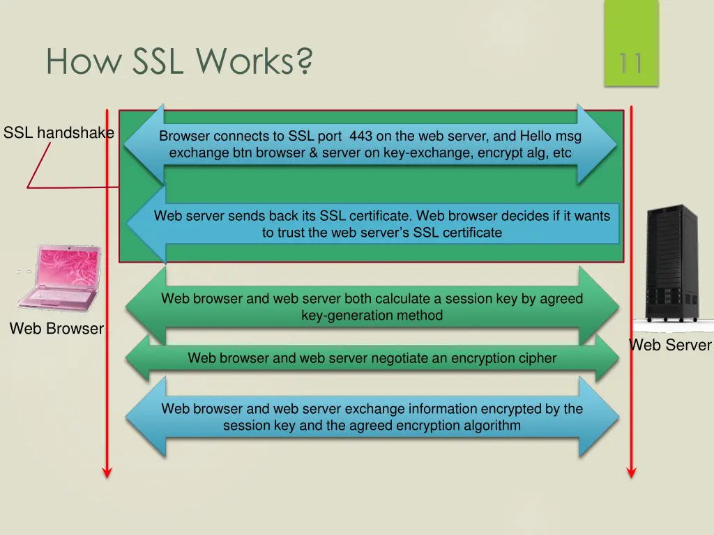 how ssl works