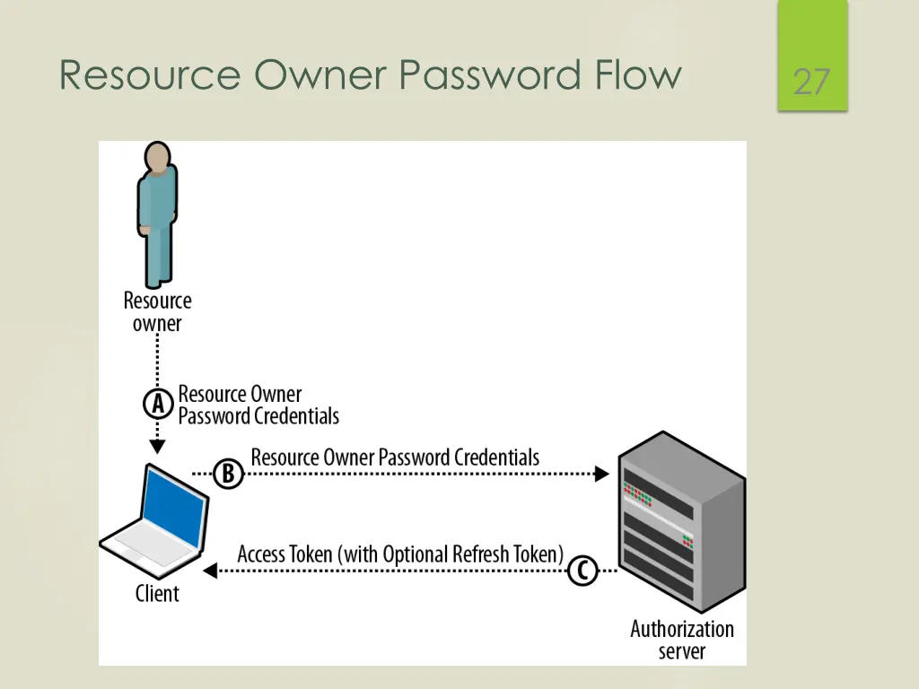 resource owner password flow