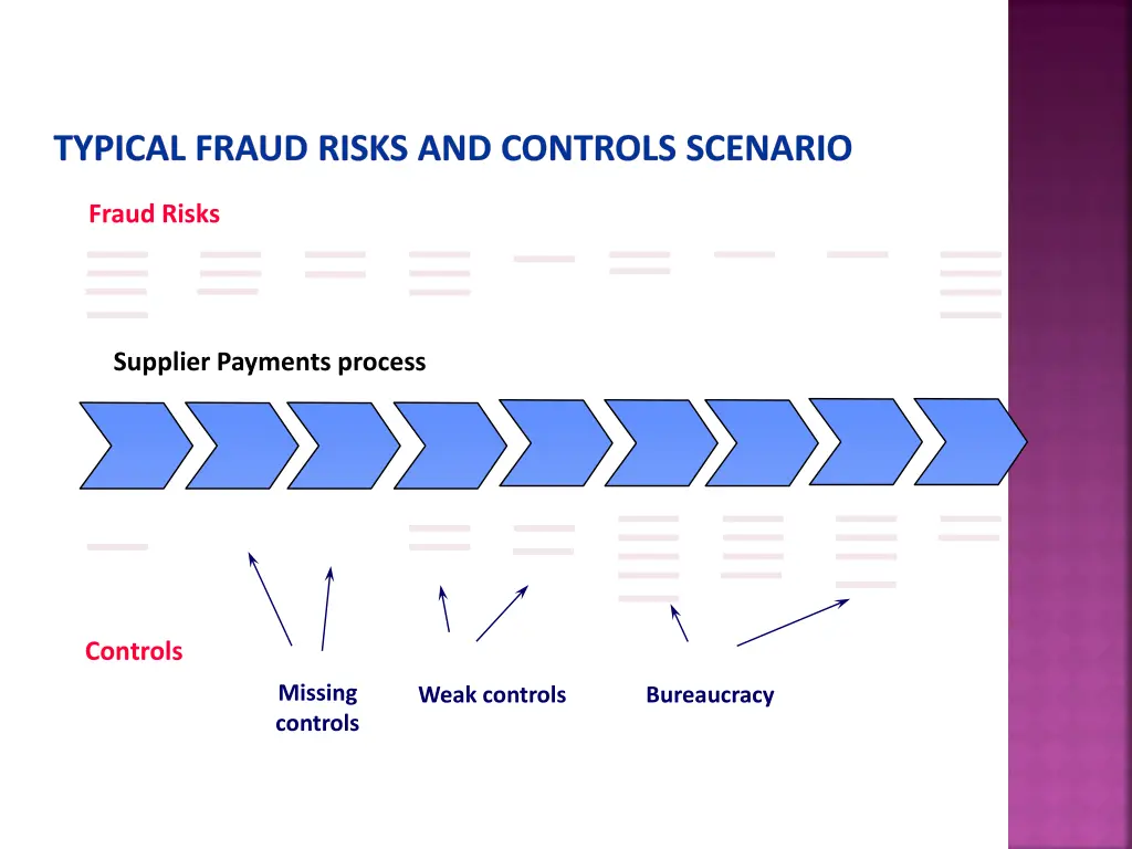 typical fraud risks and controls scenario