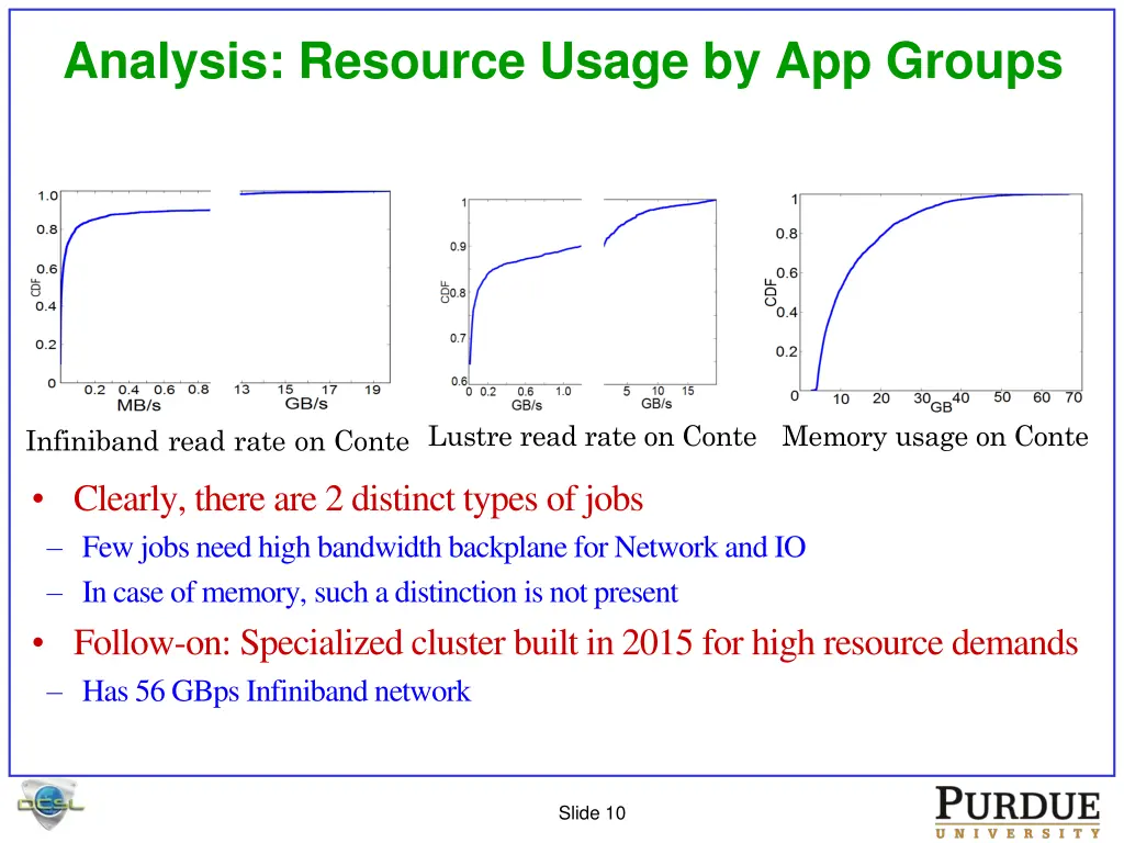 analysis resource usage by app groups