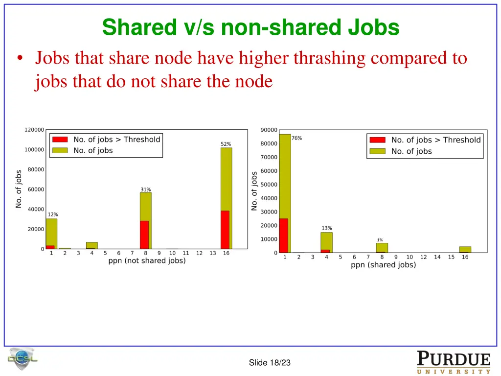 shared v s non shared jobs jobs that share node